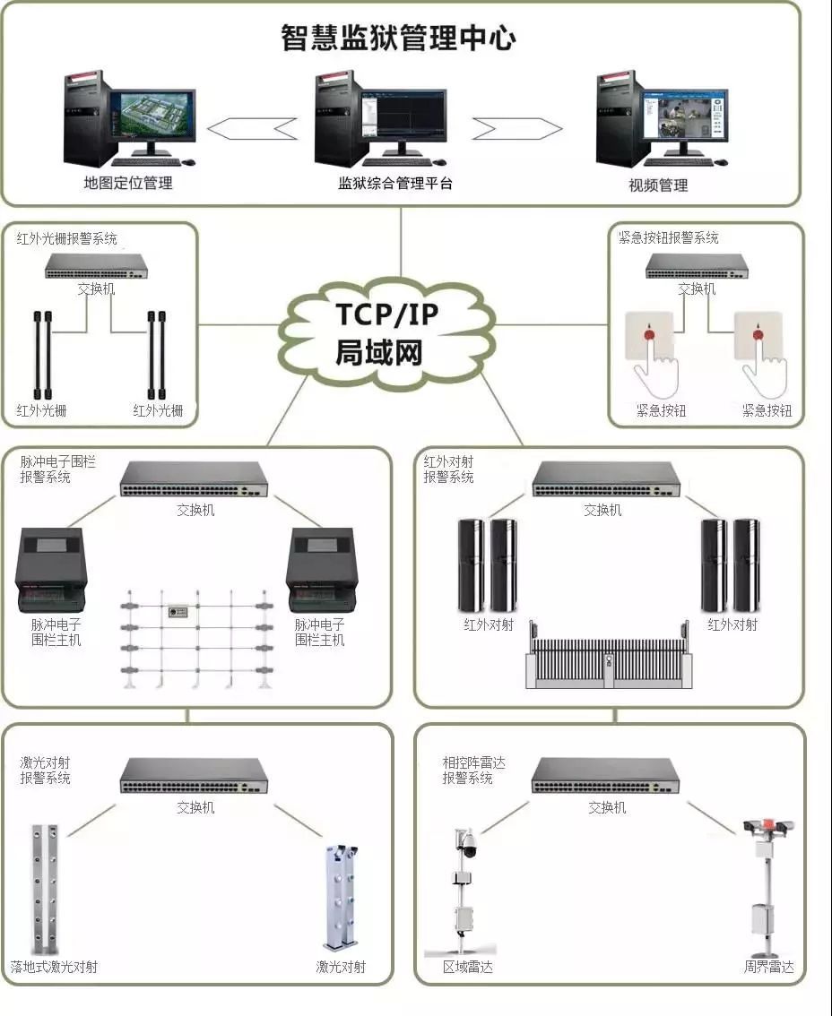 神州科技智慧監(jiān)獄報(bào)警解決方案