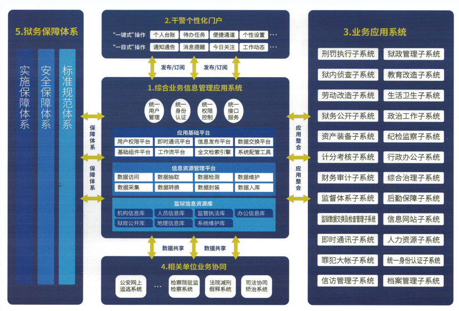 廣東智慧監(jiān)獄系統(tǒng)