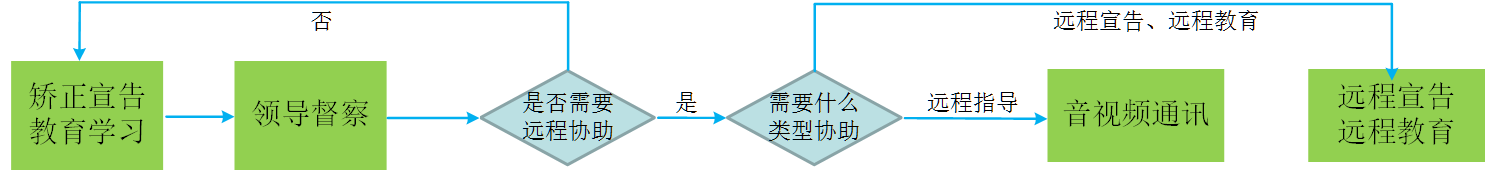 智慧矯正宣告、教育培訓(xùn)音視頻通訊場(chǎng)景