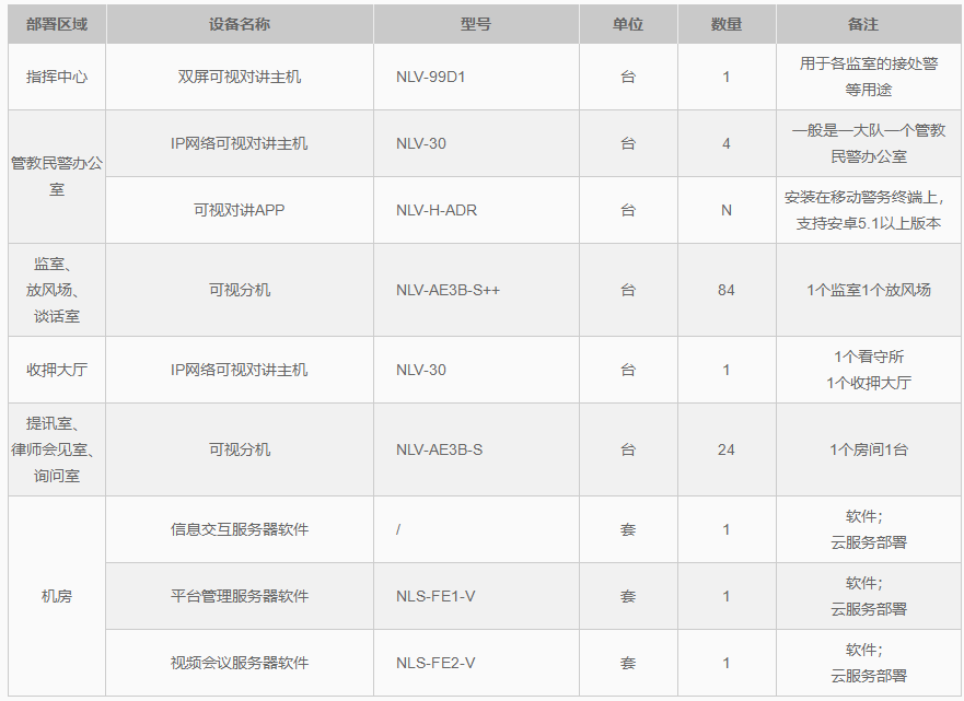 設(shè)備部署及配置