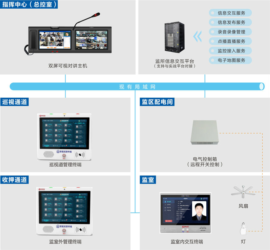 監(jiān)室智能交互系統(tǒng)