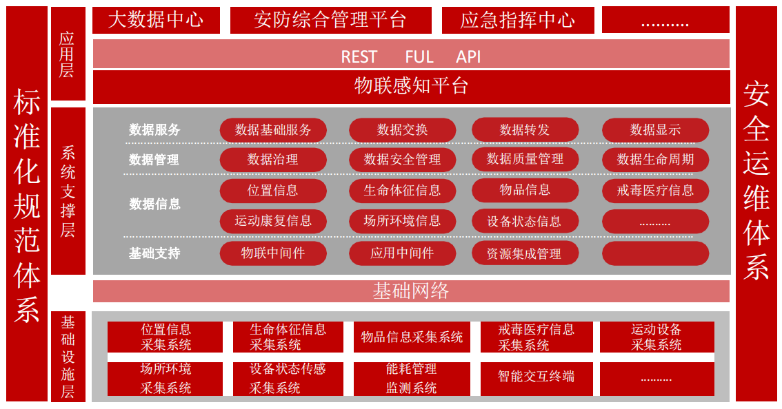 智慧戒毒物聯(lián)感知平臺系統(tǒng)架構