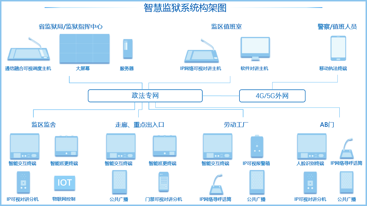 智慧監(jiān)獄系統(tǒng)架構